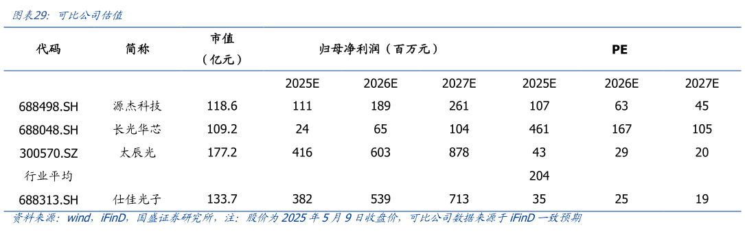 咨询下各位可比公司估值