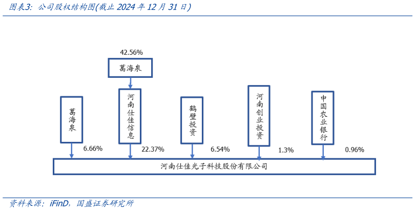 如何了解公司股权结构图截止2024年12月31日