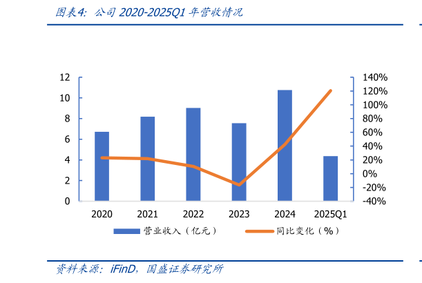 如何了解公司2020-2025Q1年营收情况