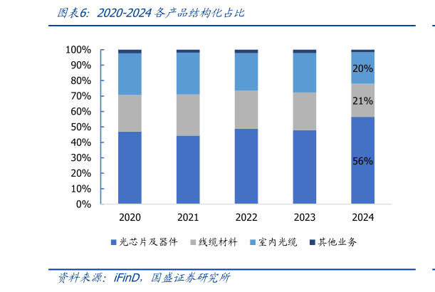 各位网友请教一下2020-2024各产品结构化占比