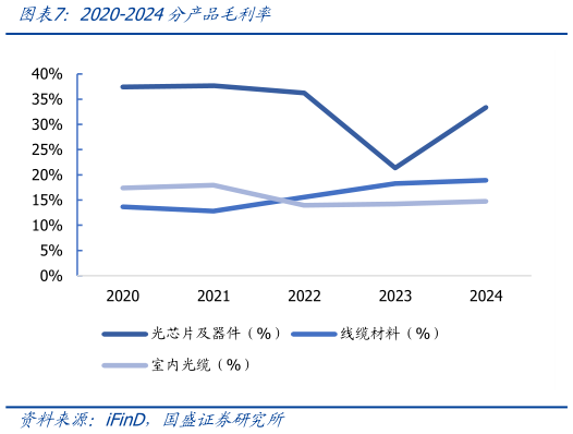 想关注一下2020-2024分产品毛利率