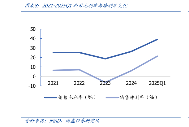 谁能回答2021-2025Q1公司毛利率与净利率变化