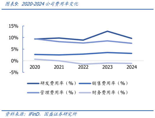 如何了解2020-2024公司费用率变化