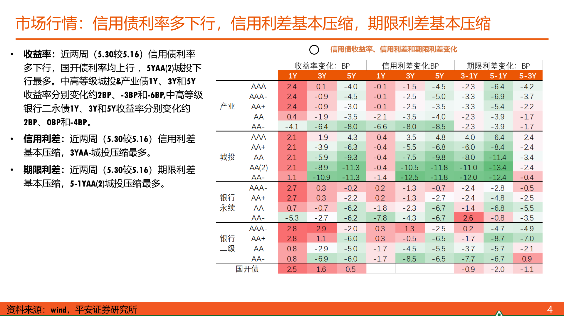一起讨论下市场行情:信用债利率多下行,信用利差基本压缩,期限利差基本压缩?
