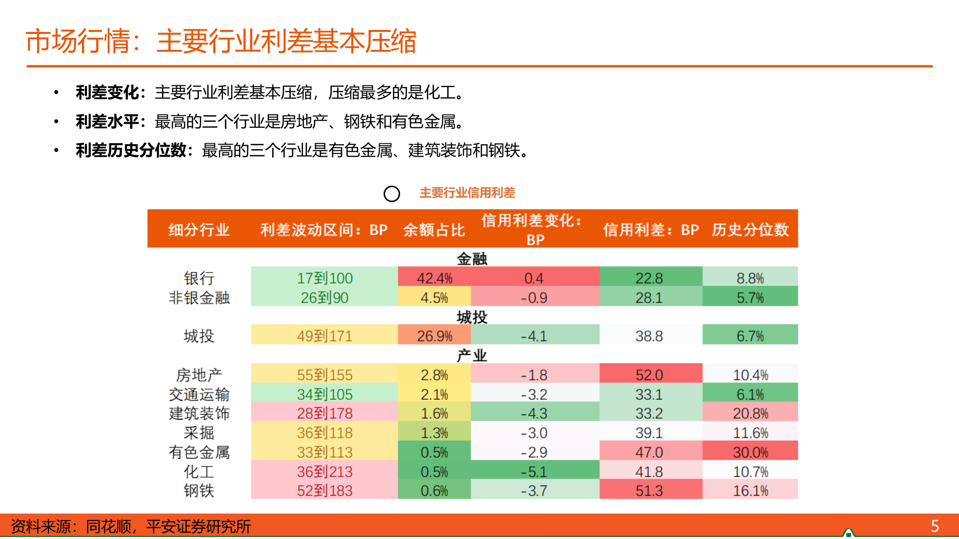 怎样理解市场行情:主要行业利差基本压缩?