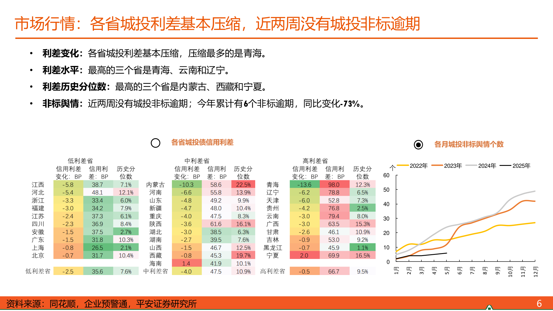 我想了解一下市场行情:各省城投利差基本压缩,近两周没有城投非标逾期?