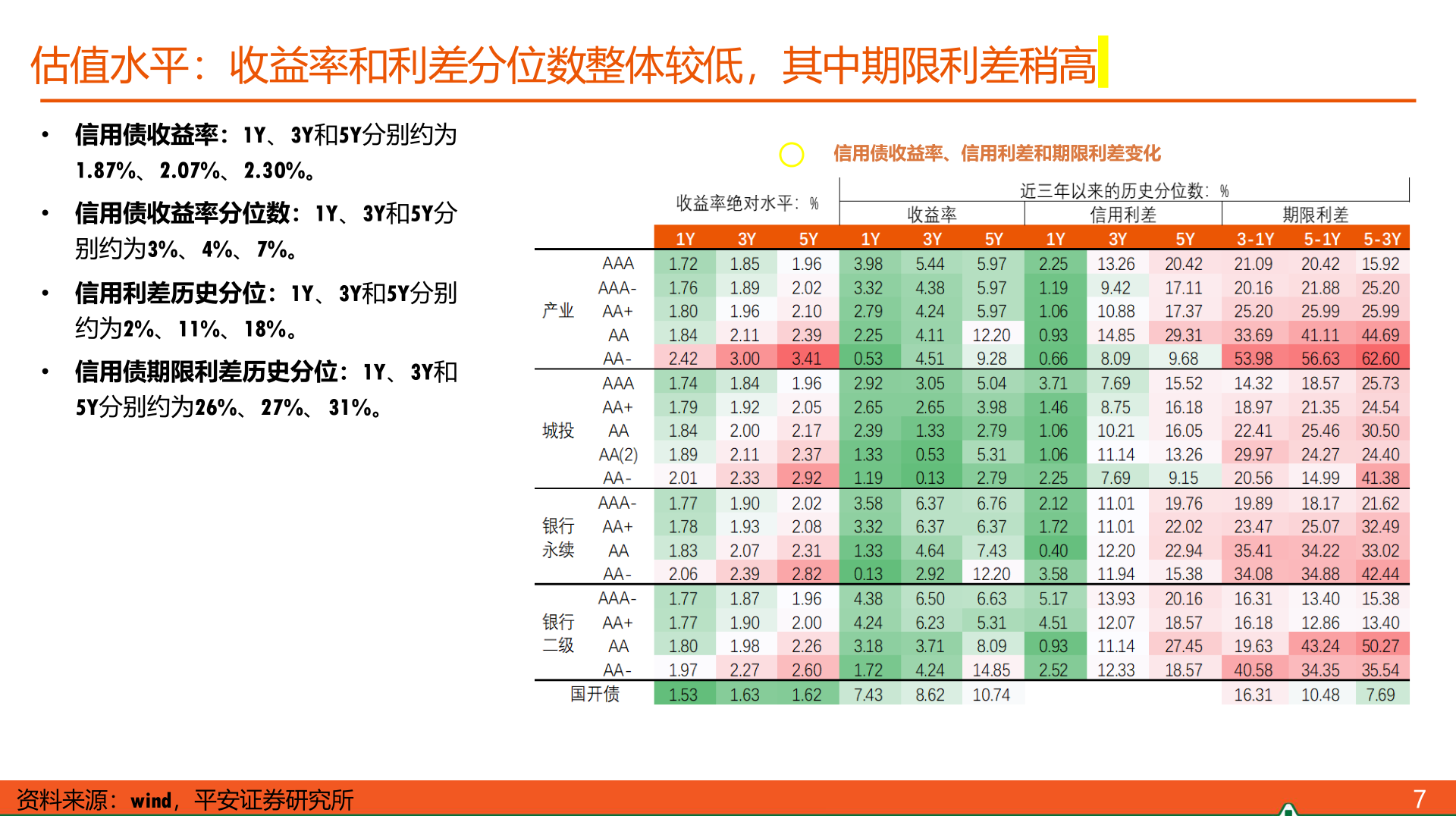 我想了解一下估值水平:收益率和利差分位数整体较低,其中期限利差稍高?