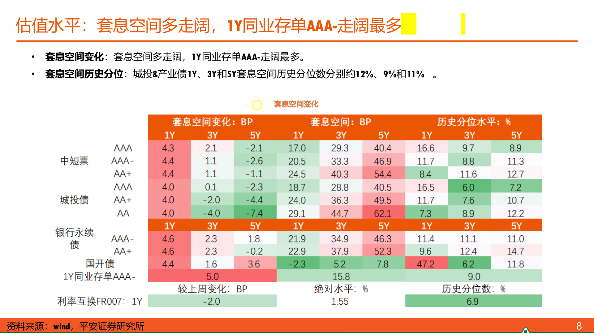 一起讨论下估值水平:套息空间多走阔,1Y同业存单AAA-走阔最多?