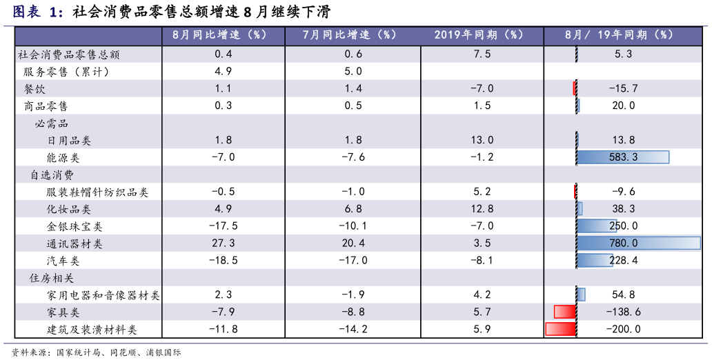 想问下各位网友社会消费品零售总额增速 8 月继续下滑