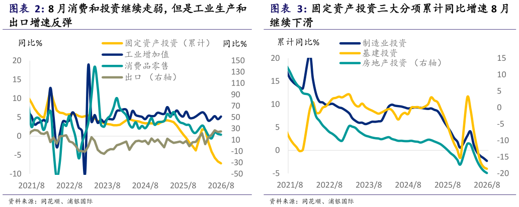 谁知道固定资产投资三大分项累计同比增速 8 月 8 月消费和投资继续走弱，但是工业生产和