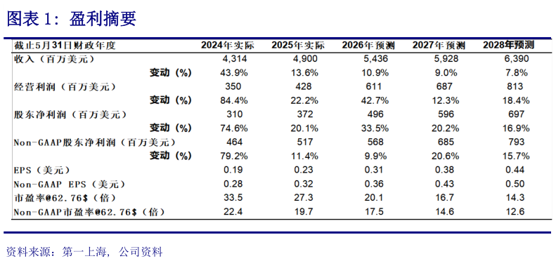 如何解释盈利摘要