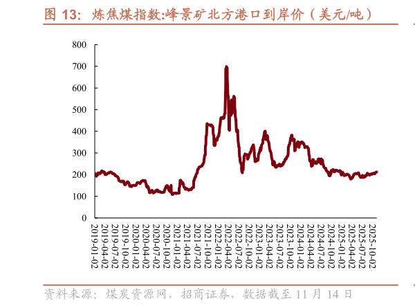 如何解释炼焦煤指数:峰景矿北方港口到岸价（美元吨）    中国港口焦煤（澳洲产）到岸价