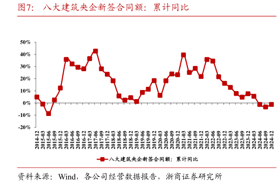 如何解释八大建筑央企新签合同额：累计同比