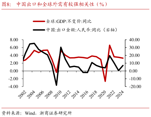 咨询大家中国出口和全球外需有较强相关性（%）
