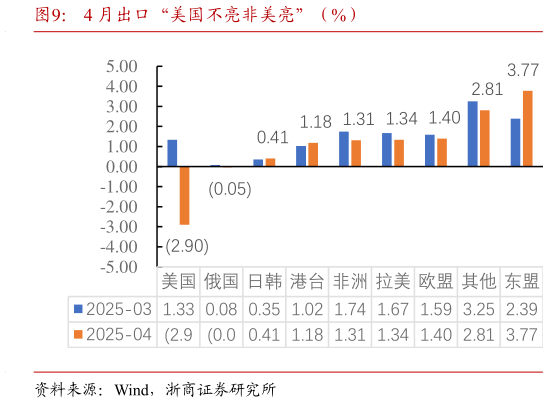 如何了解4 月出口“美国不亮非美亮”（%）