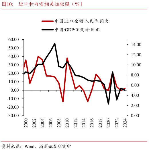请问一下进口和内需相关性较强（%）