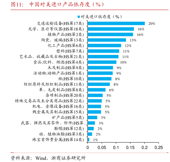 想关注一下中国对美进口产品依存度（%）