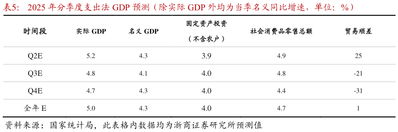 我想了解一下2025 年分季度支出法 GDP 预测（除实际 GDP 外均为当季名义同比增速，单位：%）