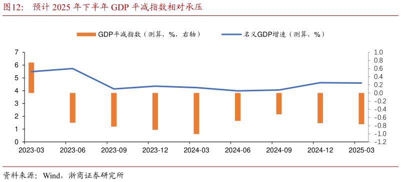想关注一下预计 2025 年下半年 GDP 平减指数相对承压