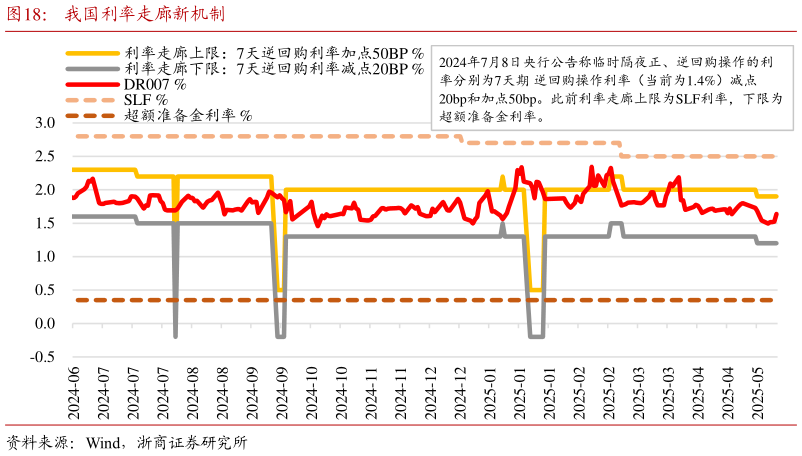 想关注一下我国利率走廊新机制