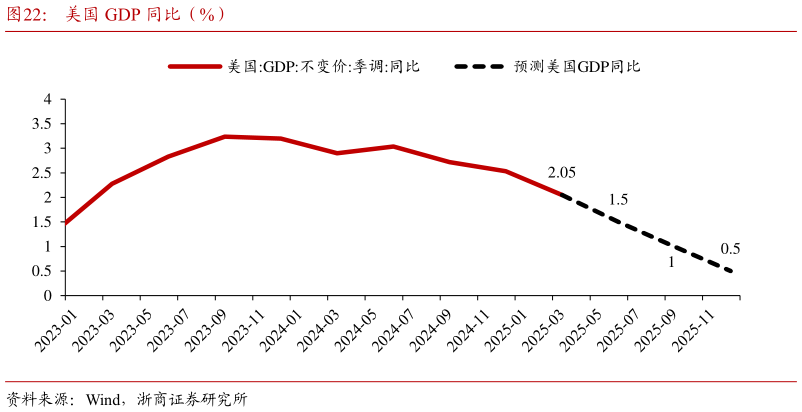 想关注一下美国 GDP 同比（%）