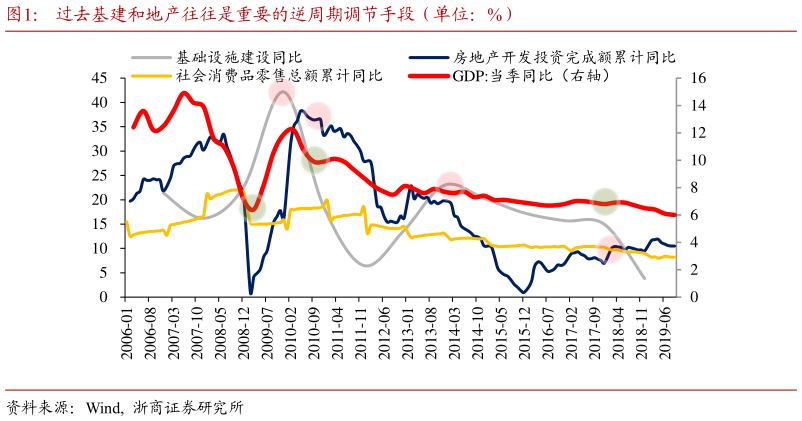 想问下各位网友过去基建和地产往往是重要的逆周期调节手段（单位：%）