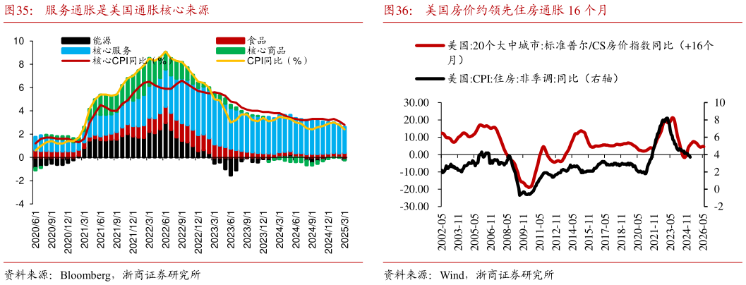 想关注一下服务通胀是美国通胀核心来源美国房价约领先住房通胀 16 个月