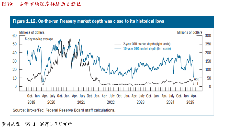 请问一下美债市场深度接近历史新低