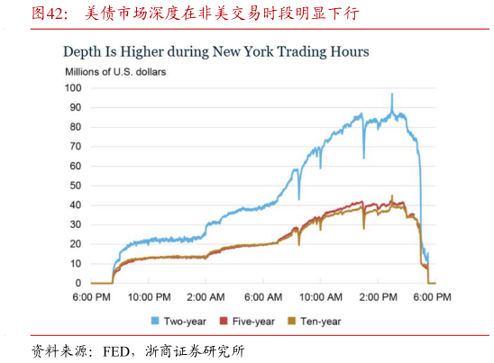 谁能回答美债市场深度在非美交易时段明显下行