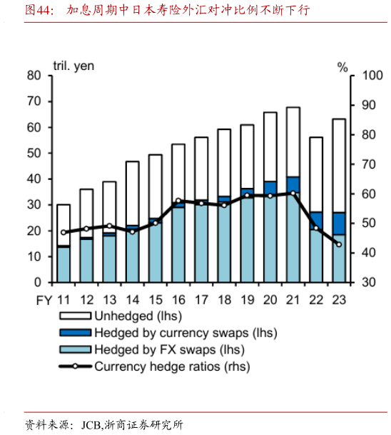 想关注一下加息周期中日本寿险外汇对冲比例不断下行