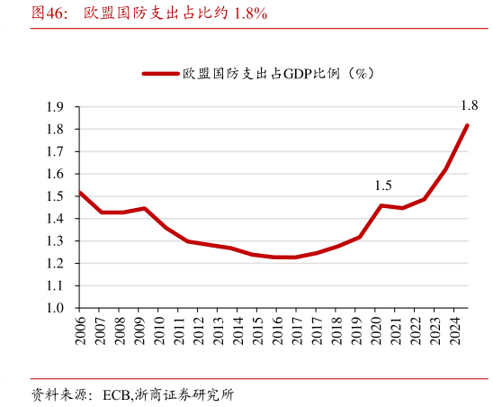 谁能回答欧盟国防支出占比约 1.8%