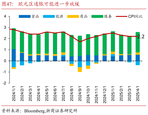 各位网友请教一下欧元区通胀可能进一步放缓