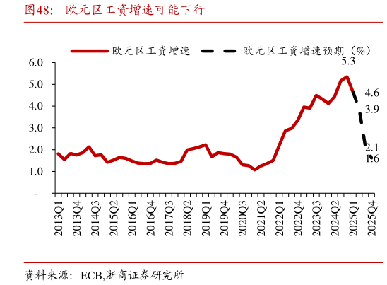 如何解释欧元区工资增速可能下行