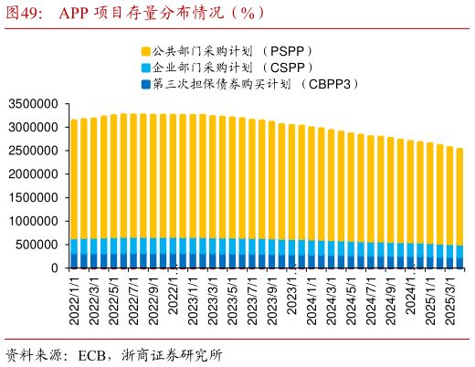 谁能回答APP 项目存量分布情况（%）