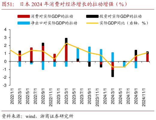 怎样理解日本 2024 年消费对经济增长的拉动增强（%）