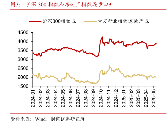 怎样理解沪深 300 指数和房地产指数逐步回升