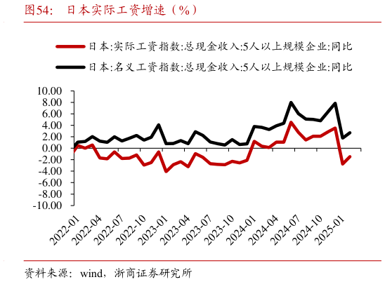 如何看待日本实际工资增速（%）