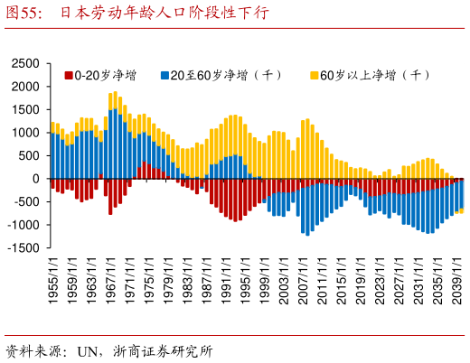 请问一下日本劳动年龄人口阶段性下行