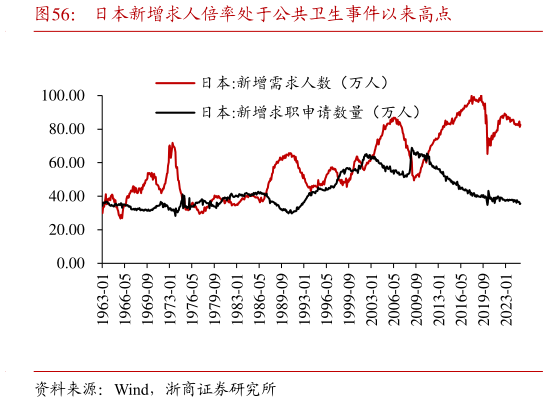 你知道日本新增求人倍率处于公共卫生事件以来高点