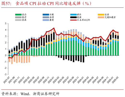 怎样理解食品项 CPI 拉动 CPI 同比增速反弹（%）
