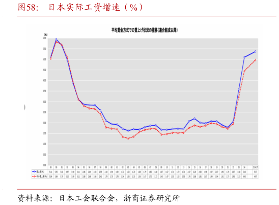 想问下各位网友日本实际工资增速（%）