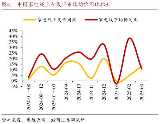 如何了解中国家电线上和线下市场均价同比抬升