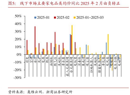 怎样理解线下市场主要家电品类均价同比 2025 年 2 月由负转正