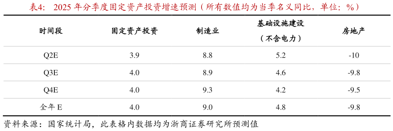 如何了解2025 年分季度固定资产投资增速预测（所有数值均为当季名义同比，单位：%）