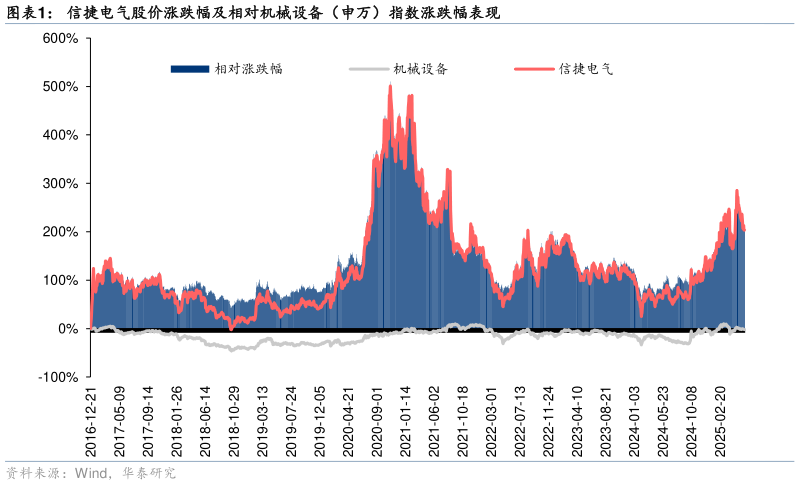 如何了解信捷电气股价涨跌幅及相对机械设备（申万）指数涨跌幅表现