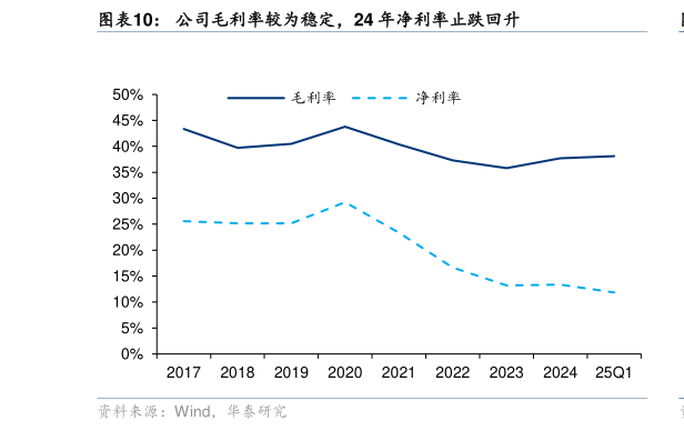 咨询下各位公司毛利率较为稳定，24 年净利率止跌回升