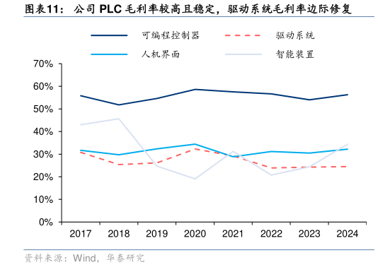 谁知道公司 PLC 毛利率较高且稳定，驱动系统毛利率边际修复