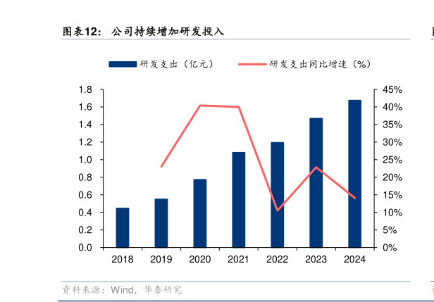 一起讨论下公司持续增加研发投入