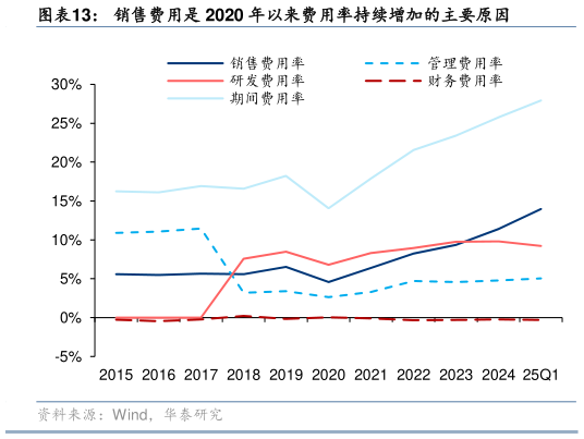 想问下各位网友销售费用是 2020 年以来费用率持续增加的主要原因