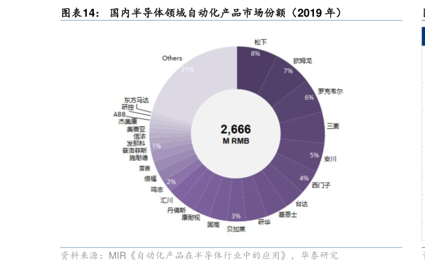 如何了解国内半导体领域自动化产品市场份额（2019 年）